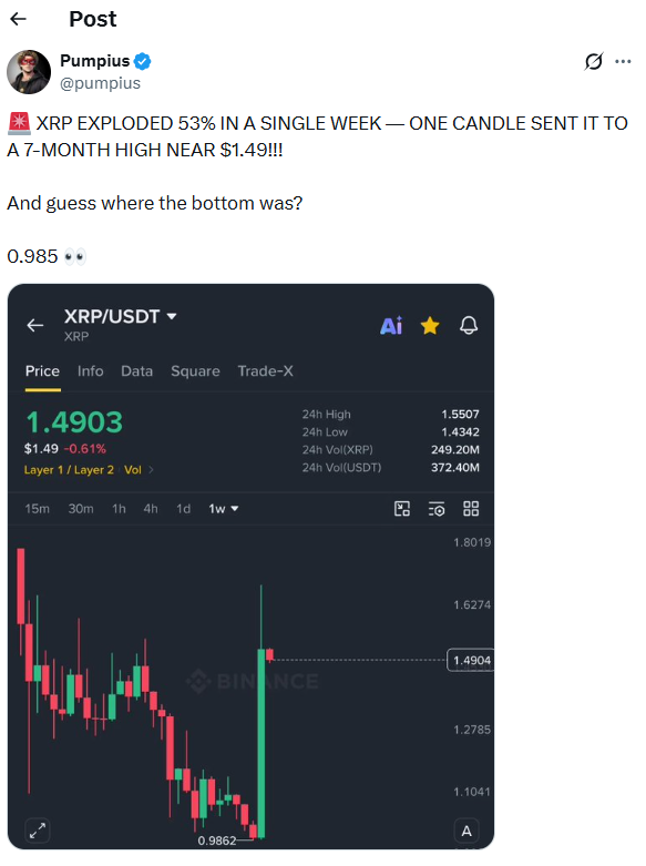 سعر XRP يرتفع بنسبة 53% في أسبوع مع اقتراب اختراق حاجز 1.55 دولار image 2