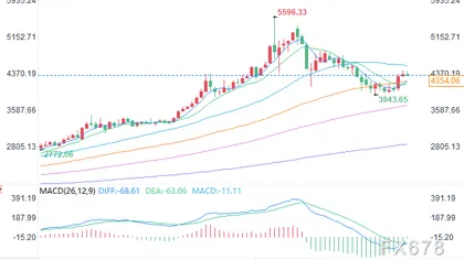 机构:黄金利空基本出尽拐点已至,年底看到5100美元