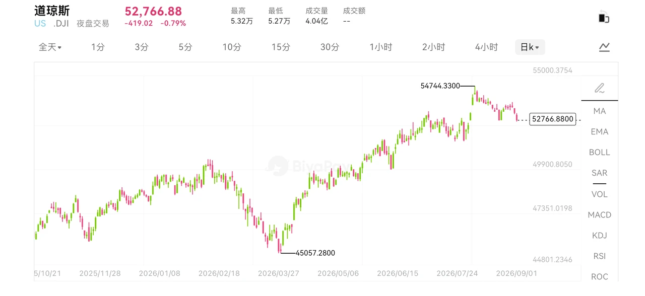 特朗普难题来了？美债收益率逼近 5%，对美股、黄金和数字资产有什么影响？ image 0