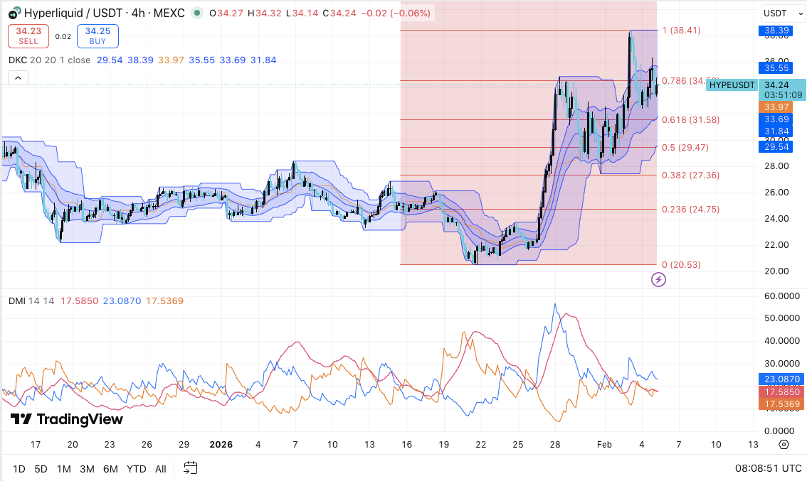 Hyperliquid Kursprognose: HYPE-Preis pausiert nach Rallye, während Treasury einen neuen Renditepfad eröffnet image 0
