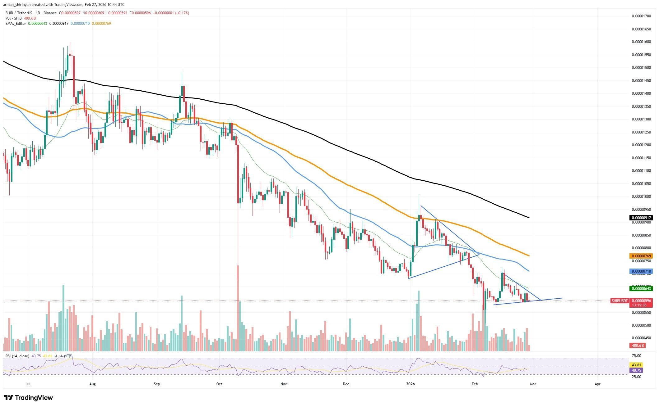 Shiba Inu Inflows Hit +531 Billion Increase That Pushes Risks Above Safe Threshold image 2