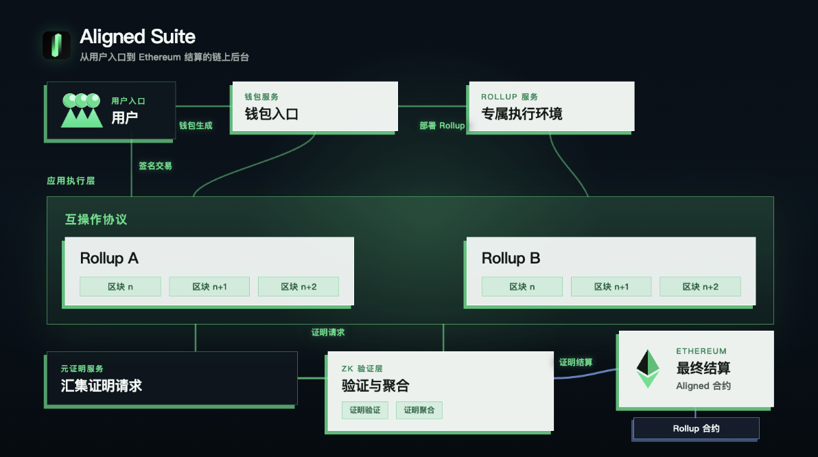 Aligned 如何帮助以太坊成为世界金融后台？