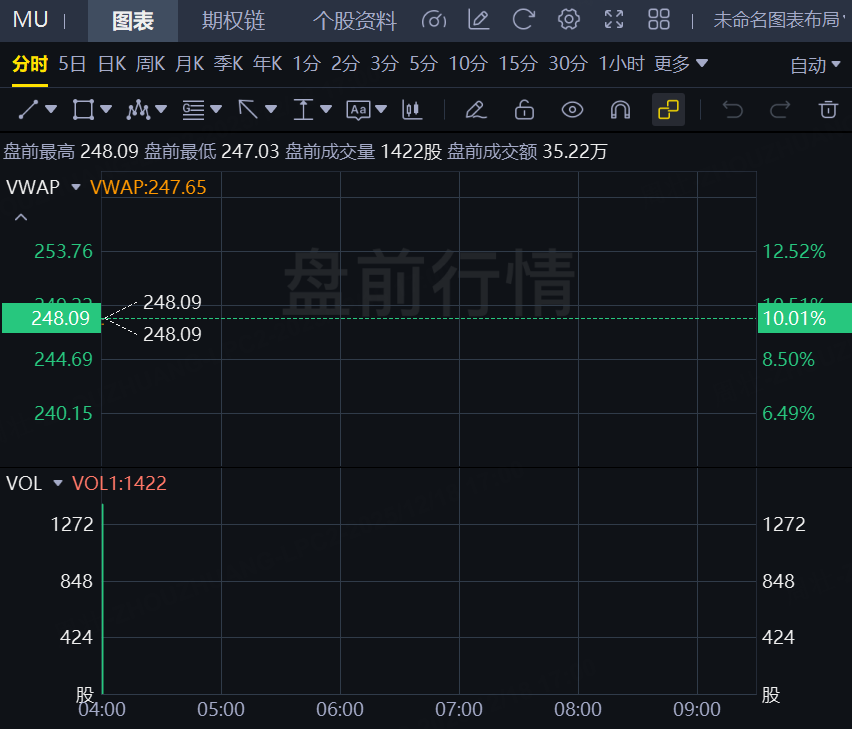 美光科技盘前飙升10%!业绩与指引双双“爆表”,本财年资本开支提高至200亿美元