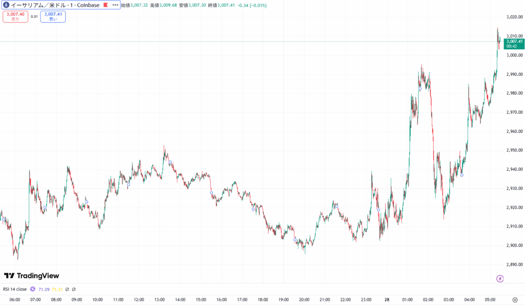 【速報】仮想通貨はビットコイン(BTC)・イーサリアム(ETH)・リップル(XRP)が揃って上昇 仮想通貨市場が反発 image 1