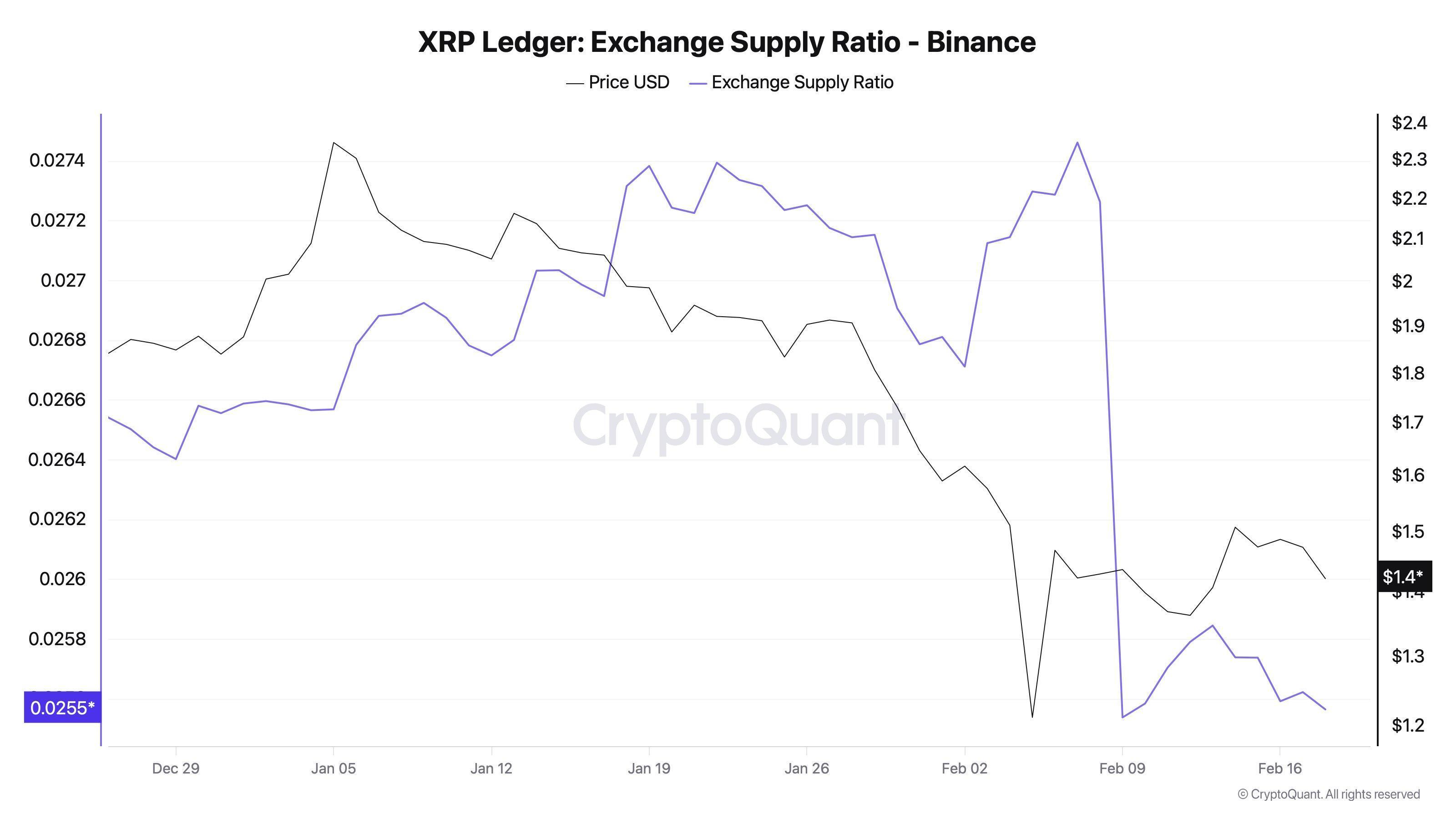 XRP Is Vanishing From Exchanges: Supply Ratio Drop Hints At New Bid