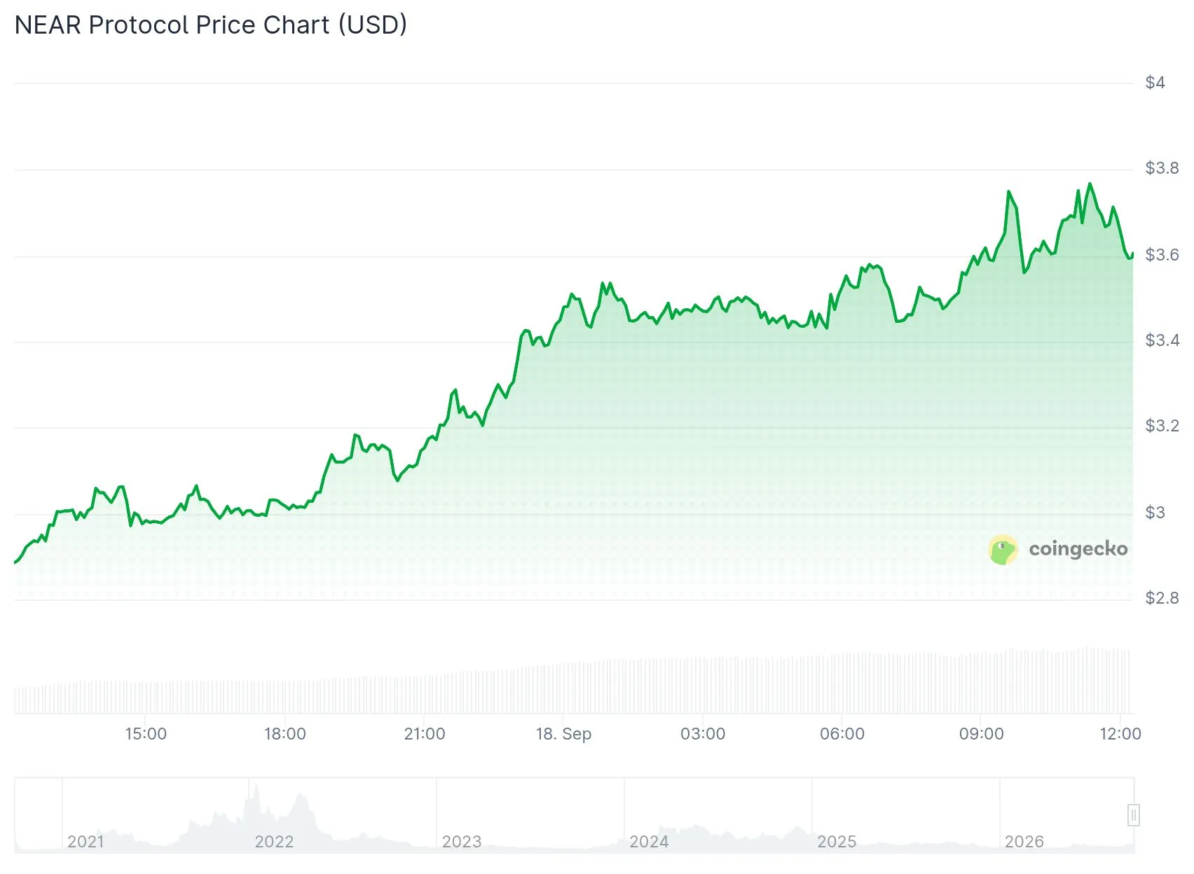 El token NEAR sube más de 20% tras lanzar contratos perpetuos confidenciales image 0