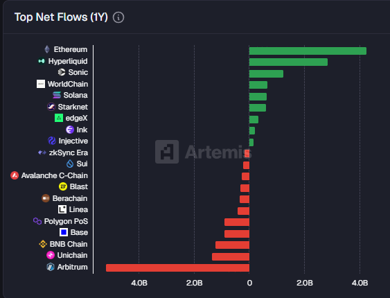 Ethereum was the leader for value inflows in 2025 image 0