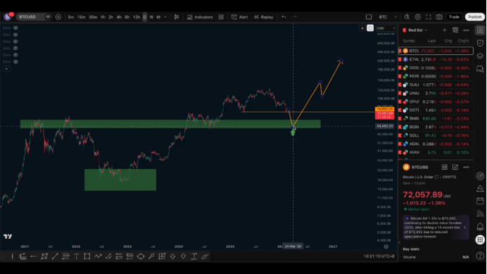 2.5行情分析，比特币真正的买区在哪？锚定63,000–52,000区间解析 image 7