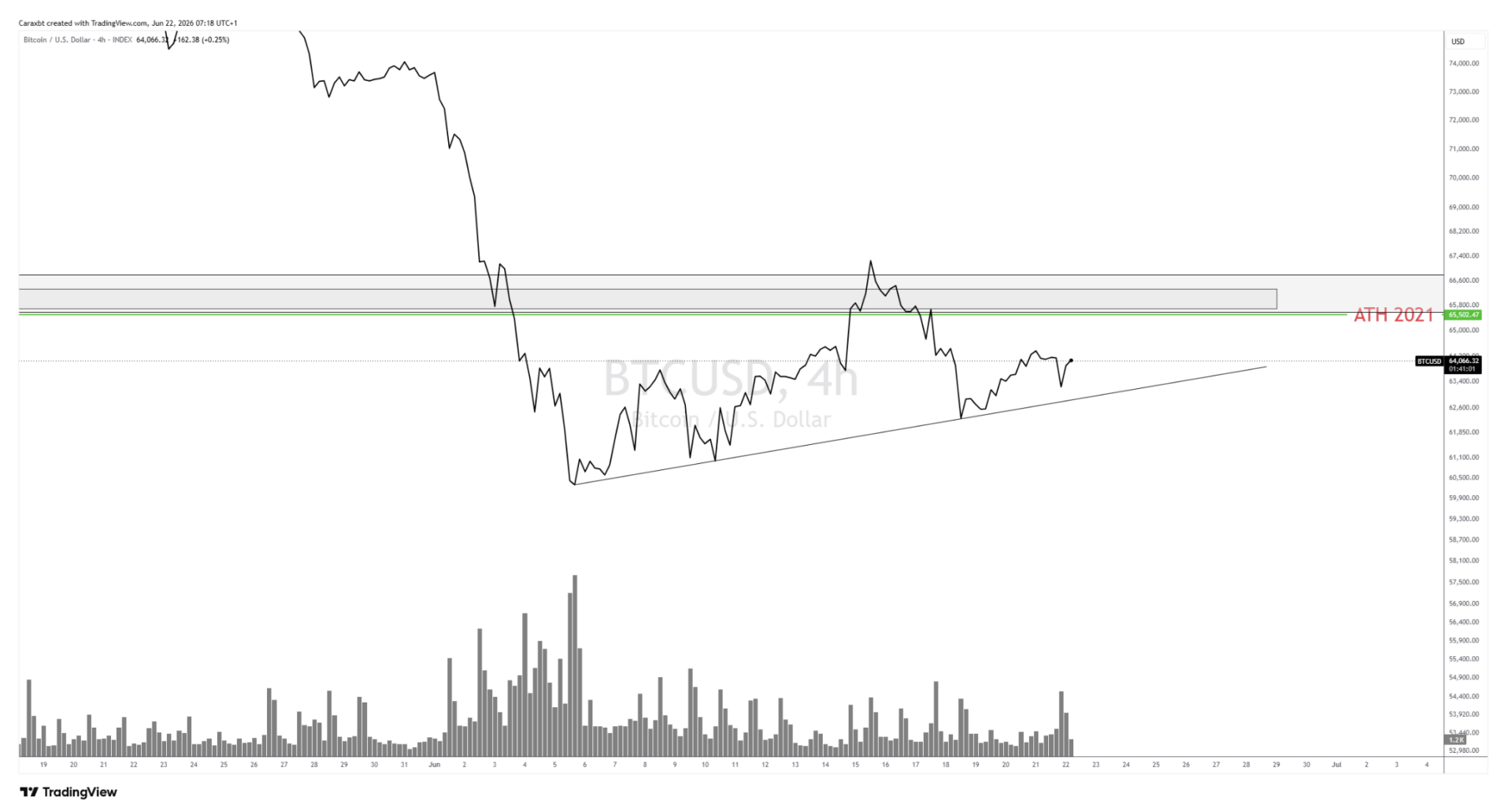 Le Bitcoin et le marché crypto en attente d’un signal – Steady Lads image 3