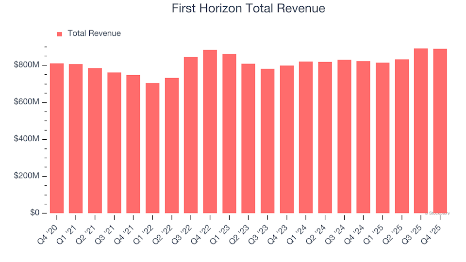 First Horizon (FHN) Q1 Results: Anticipated Outcomes