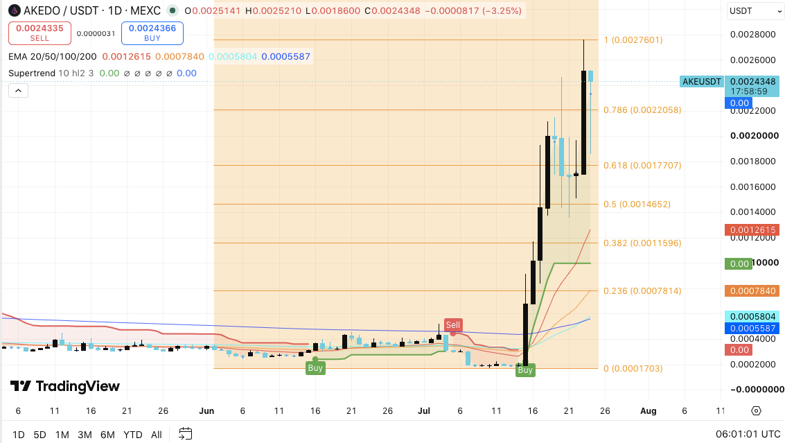 Akedo Price Prediction: Can AKE Extend Its 1,500% Rally Above $0.0030?