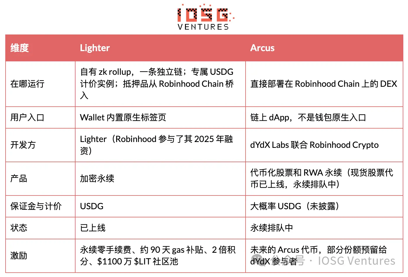 Robinhood 自建 L2 全景解析:从 Meme 冷启动到 RWA 落地 image 11