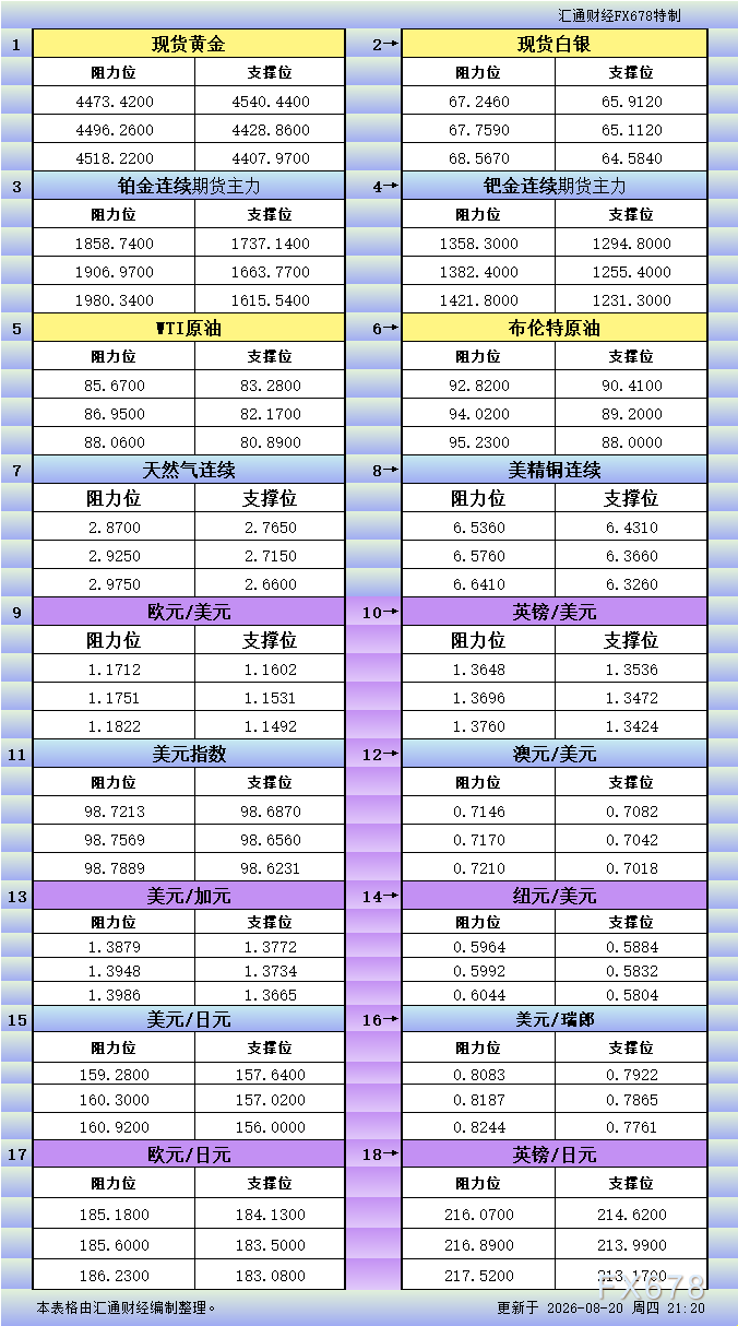 8月20日美市更新支撑阻力：18品种支撑阻力(金银铂钯原油天然气铜及十大货币对)