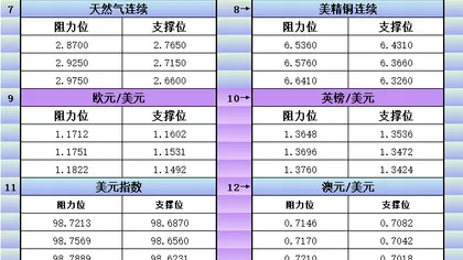 8月20日美市更新支撑阻力:18品种支撑阻力(金银铂钯原油天然气铜及十大货币对)