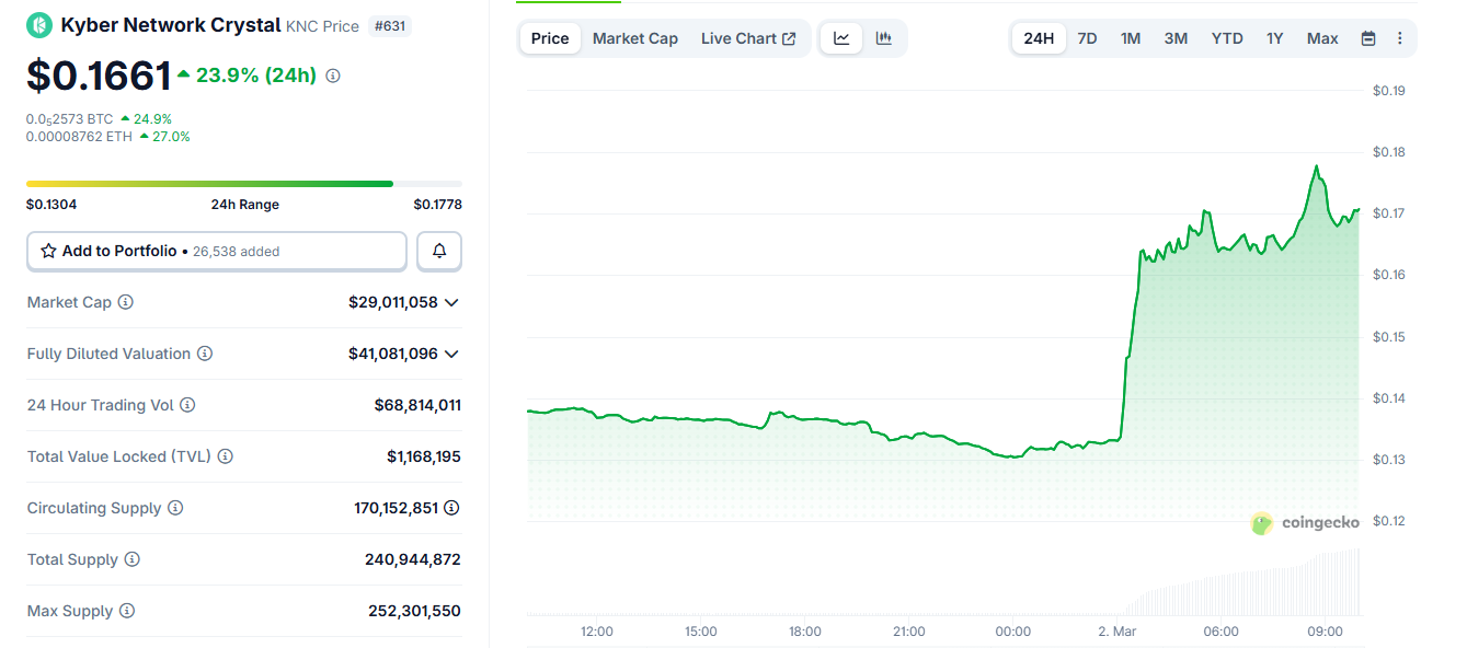 Kyber Network Crystal cryptocurrency up over 23%: here’s why the KNC price is rising image 1