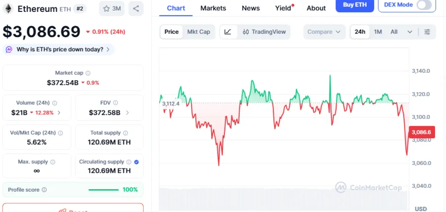 Acumulação Estratégica de ETH: Metalpha Retira Mais 6.000 Tokens de ETH no Valor de $18,67 Milhões; Sinal de Alta Raro Mostra Padrão de Rali de 30%