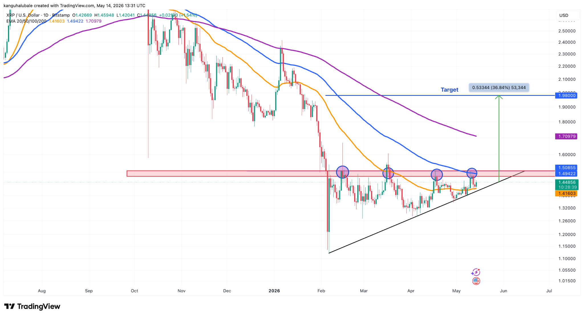 XRP whale wallets hit all-time highs: Will it push price above $1.50? image 3