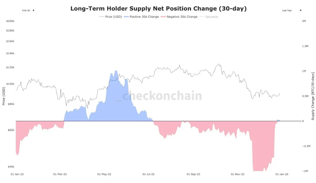 Bitcoin Long-term Holders Begin Accumulation After Months of Selling: Is BTC Ready for Rebound? image 0