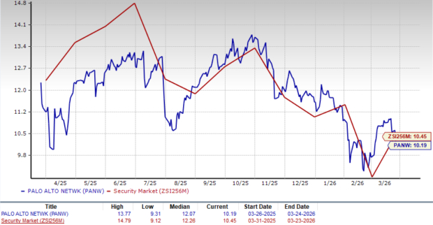 Can the Uptake of Prisma Browser Drive Faster SASE Expansion for PANW?