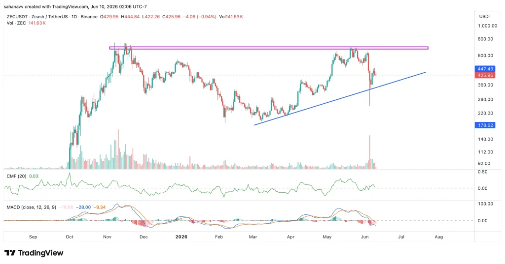 Whales Turn Bullish on Zcash (ZEC)—Can This Fuel the Next Price Rally? image 1