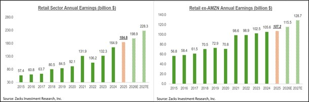 Retail Sector Earnings in Focus