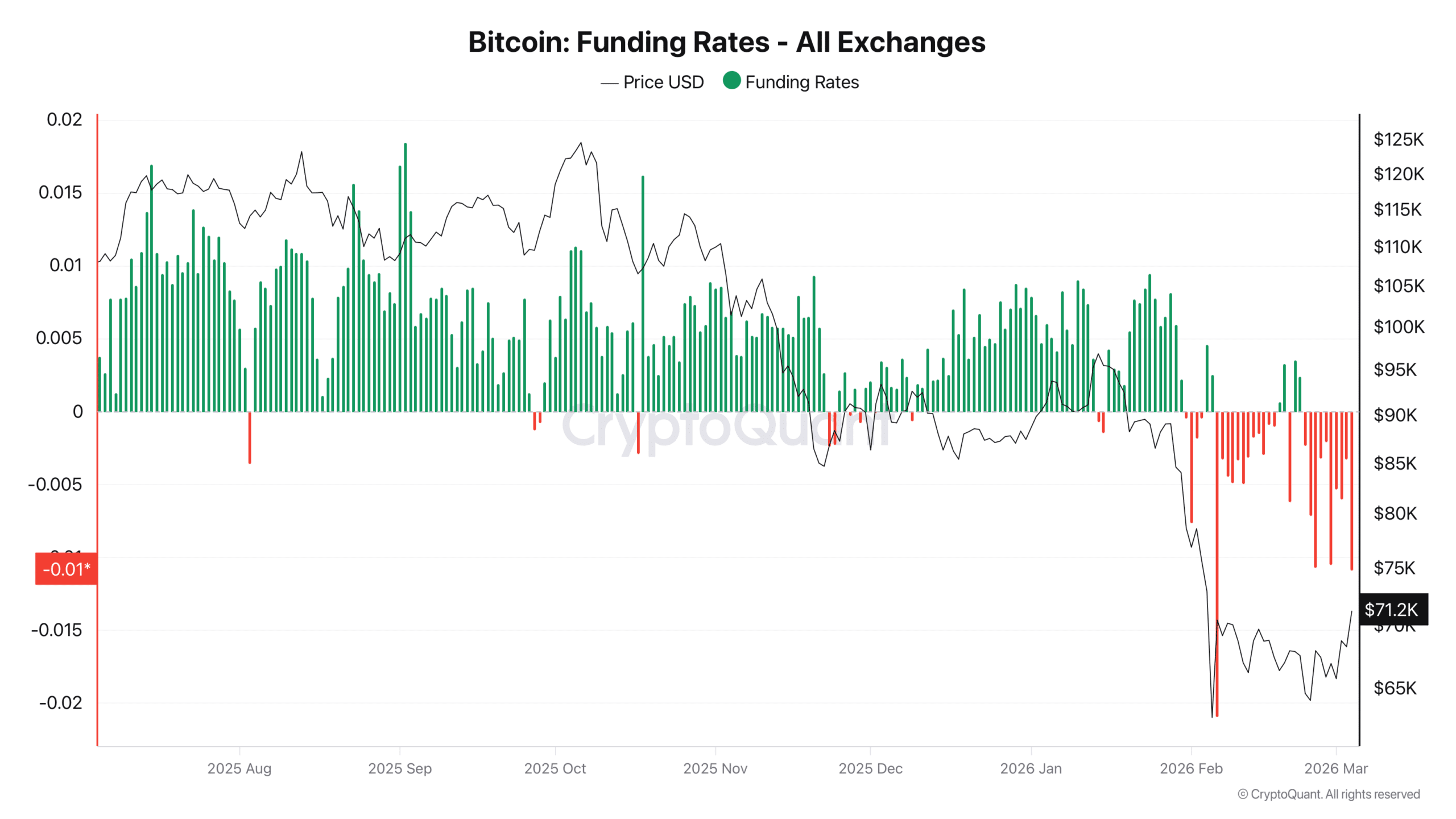 Bitcoin funding rate