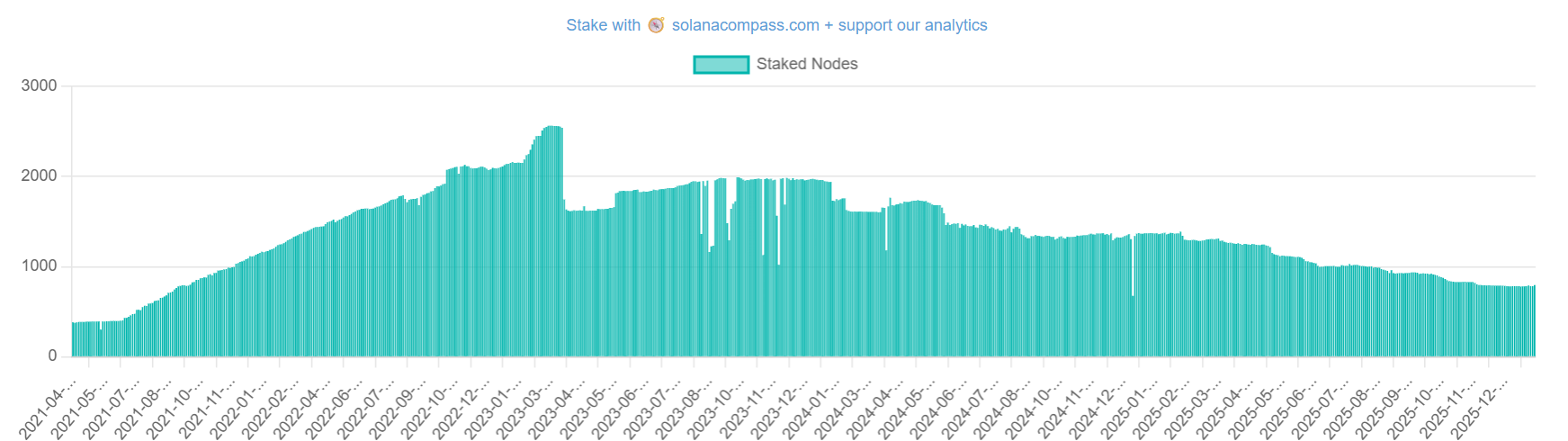SOL price drops further as Solana validators fall 68% image 2