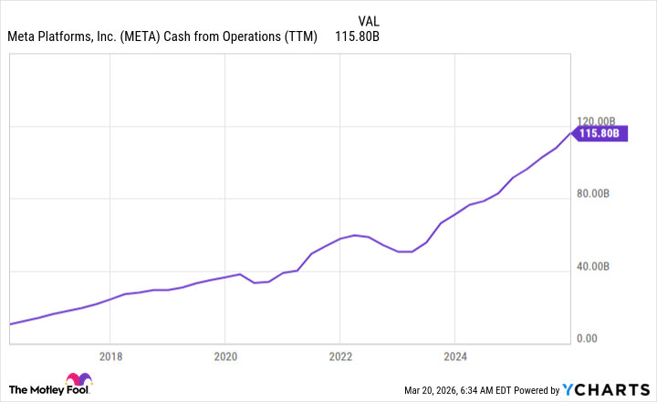 Meta Platforms Cash from Operations Chart