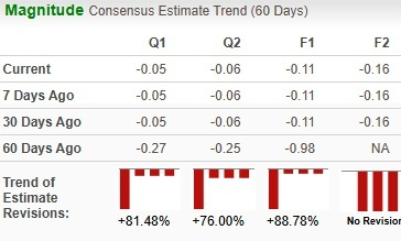 Lumen Technologies Earnings Estimate