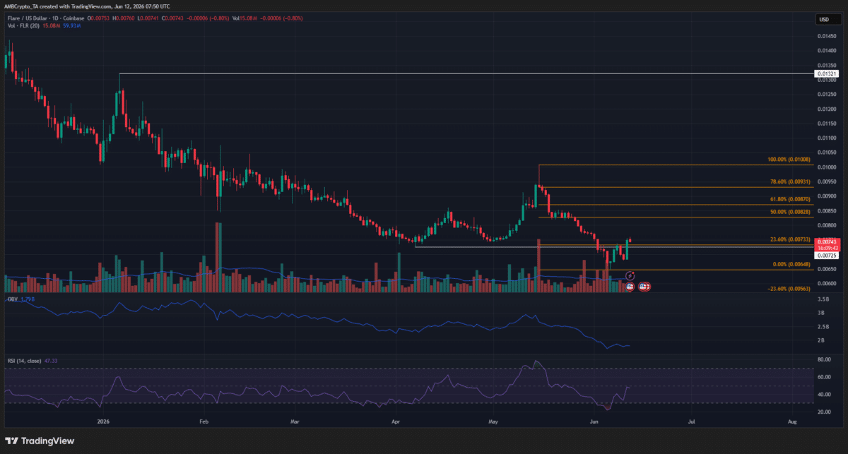 Exploring FLR’s sudden gains – Flare Network trading volume explodes 181%!