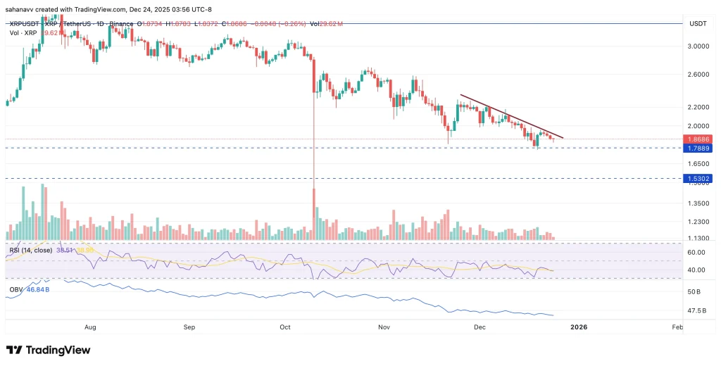 ¿Está el precio de XRP perdiendo un soporte clave? Por qué el nivel de $1,50 vuelve a estar en foco