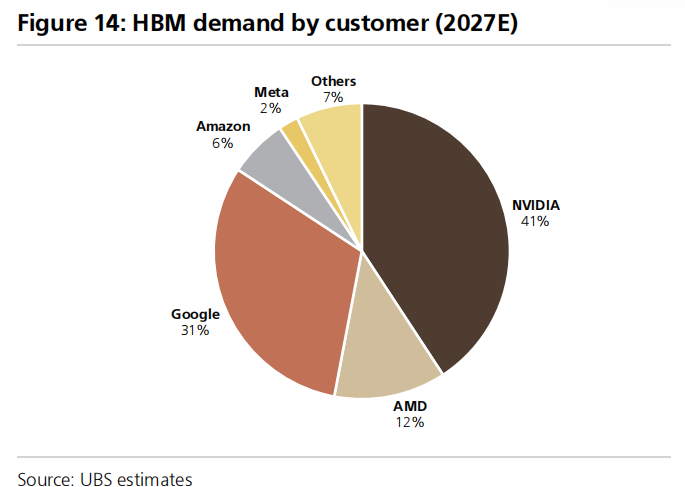 UBS: Relatório de semicondutores de memória de agosto: Nvidia reduz inesperadamente o uso de HBM, por que a UBS elevou a projeção de demanda por armazenamento? image 4
