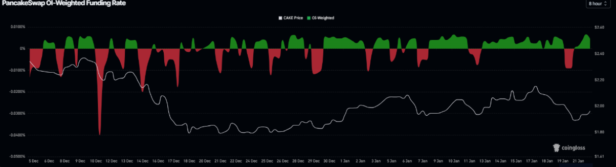 PancakeSwap (CAKE) nối dài đà phục hồi nhờ tín hiệu tích cực từ thị trường phái sinh image 0