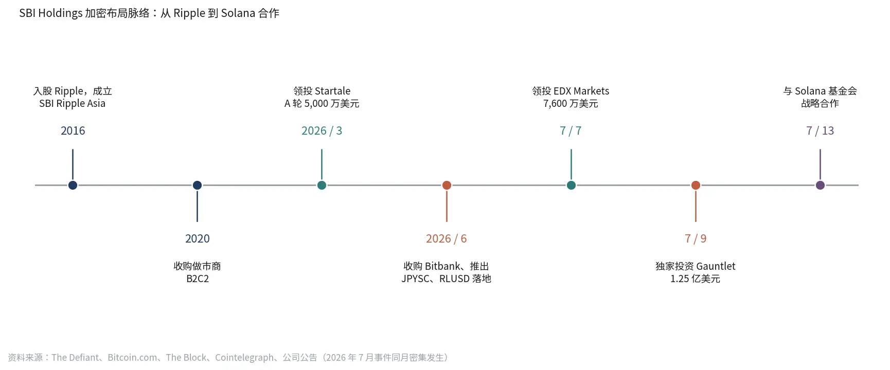 日本金融巨头 SBI 的隐形加密版图 image 1