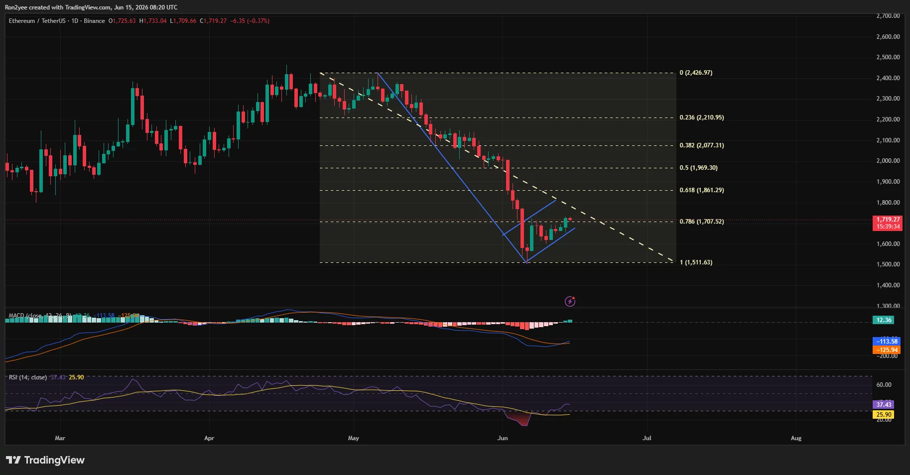Can Ethereum break out of its bearish flag as whales accumulate?  image 2