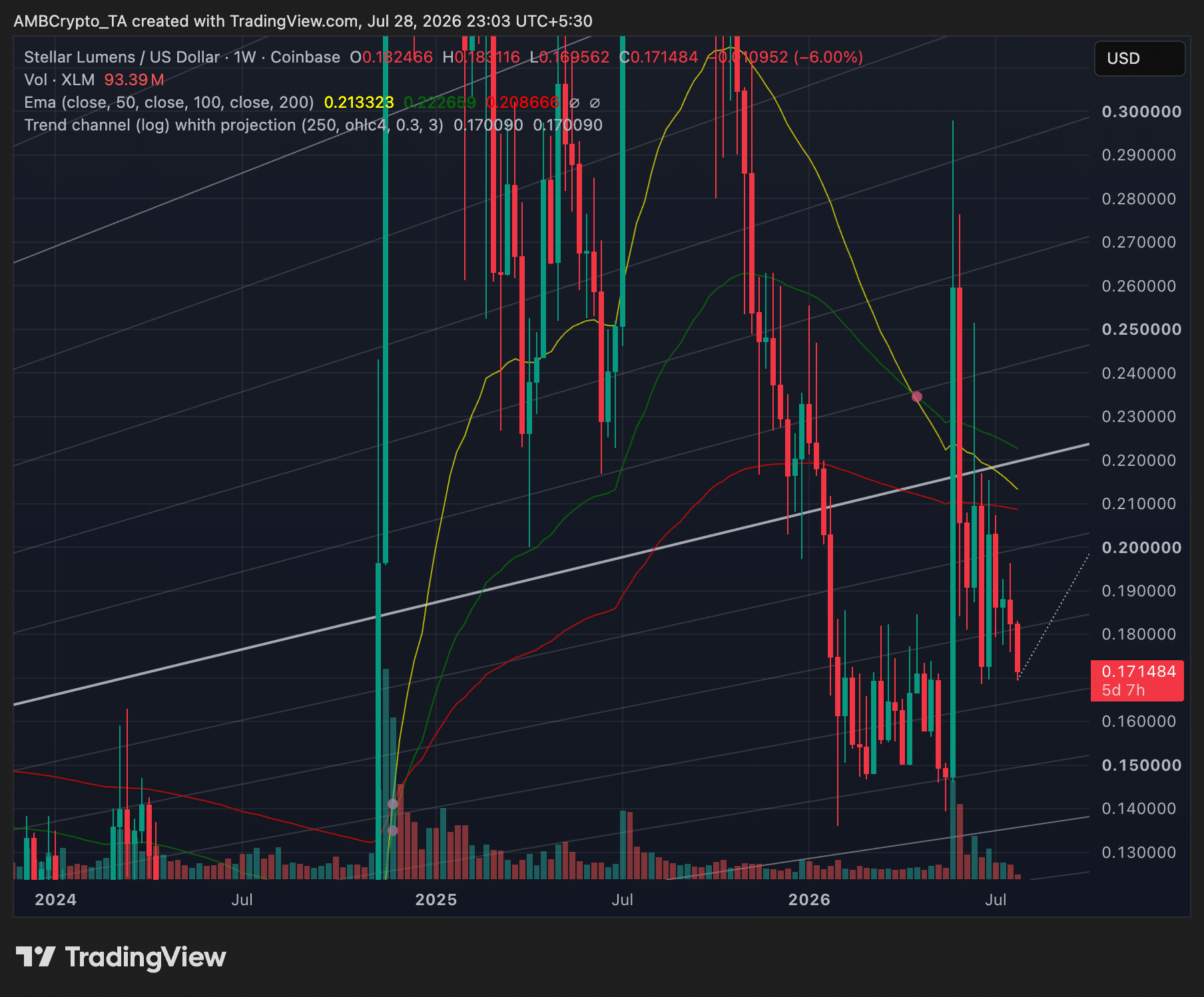 Stellar [XLM] crypto price prediction 2030: What would it take to reach $1?