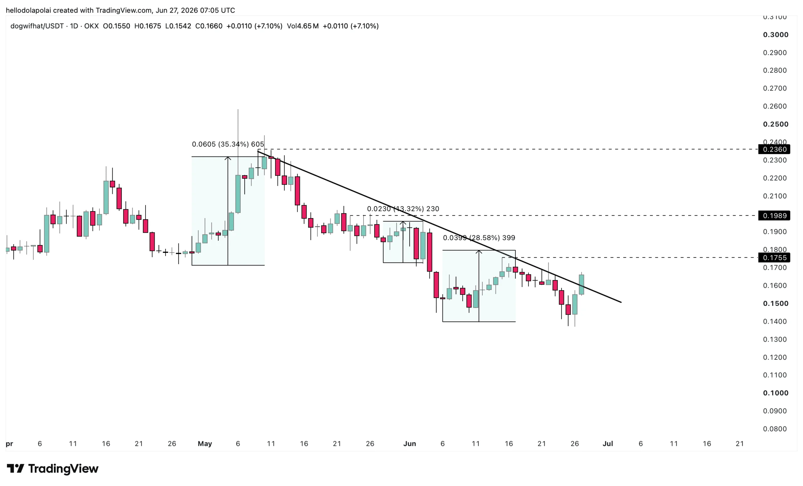 dogwifhat jumps 16% – but massive resistance stands in WIF’s path to more gains