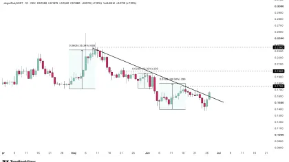 dogwifhat jumps 16% – but massive resistance stands in WIF’s path to more gains