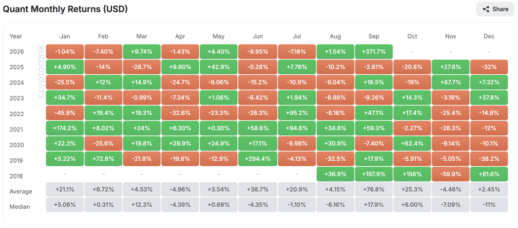Quant Price Prediction: QNT Eyes a $370 Retest as The Clearing House Deal Fuels the Rally image 3