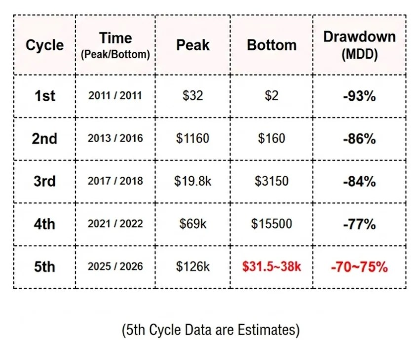 Bitcoin Historical Cycle Pattern Points To $31,500 Bottom Target - Details image 2