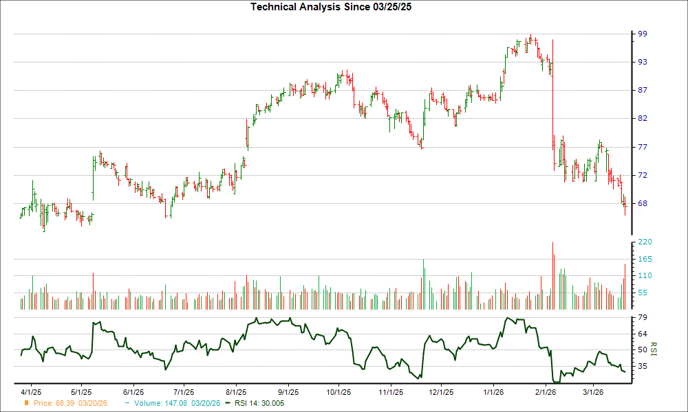 After Dropping 8.4% Over the Past Month, This Is Why Maximus (MMS) Could See a Turnaround image