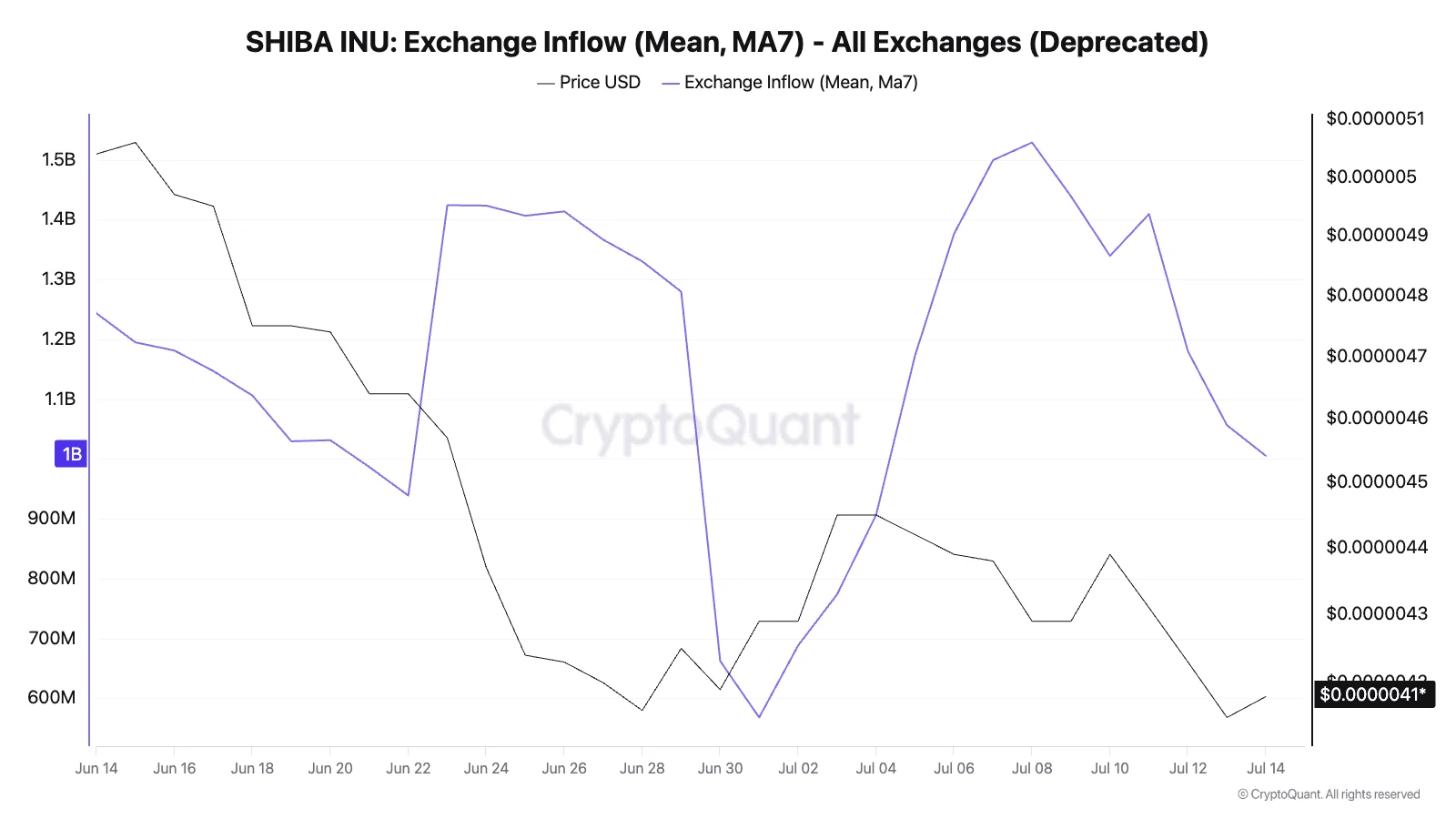 SBI Secures XRP Lending Infrastructure; 969 Million Shiba Inu (SHIB) on Exchanges Fuel 76% Spike; Wintermute Details 2 Key Bitcoin Recovery Catalysts - Morning Crypto Report