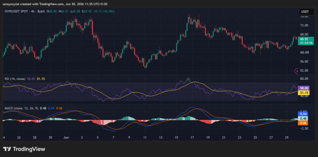 Can Hyperliquid (HYPE) Turn Momentum Into a $70 Breakout? Bulls Face a Big Test
