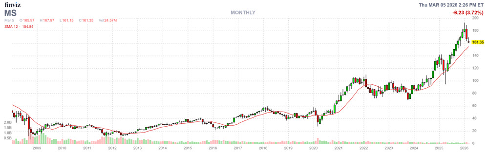 Buy the Dip on This Bank Stock, Says Long-Term Signal