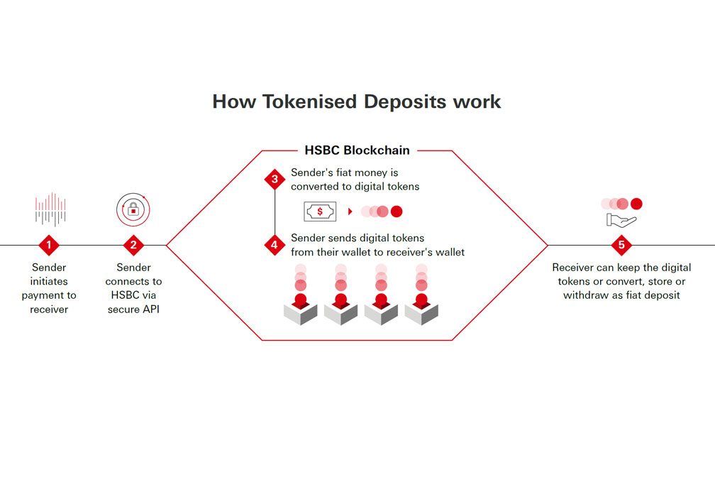 What Are Tokenized Deposits and Why Are Banks Adopting Them?