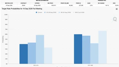Markets pivot to September Fed rate hike: Five things to know in Bitcoin this week