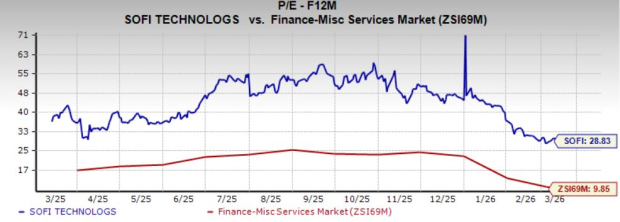 SOFI Valuation Metrics