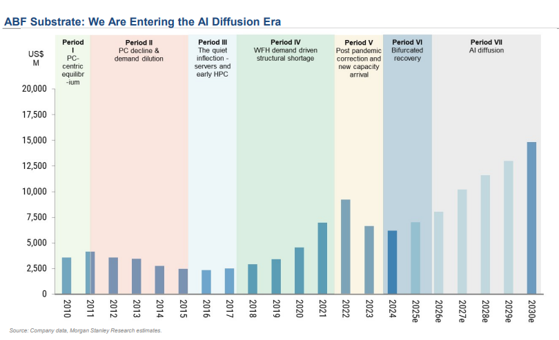 Prognozy techniczne Morgan Stanley: po przechowywaniu danych nowymi wąskimi gardłami staną się maszyny EUV litografii i procesory CPU image 1