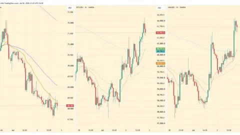 Giá dầu tiếp tục giảm sâu trong khi BTC và vàng tăng mạnh