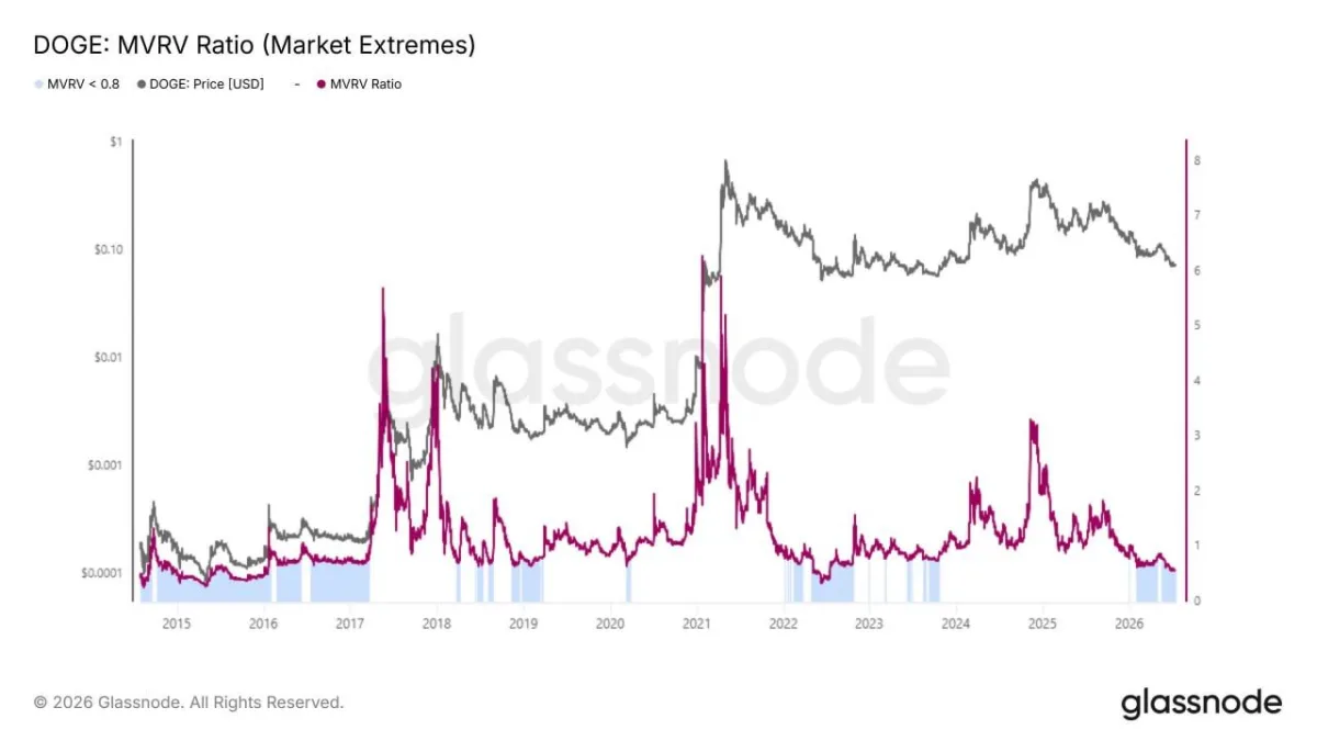 Dogecoin Price Prediction: DOGE Looks Cheap but $0.0725 Still Blocks Buyers image 1